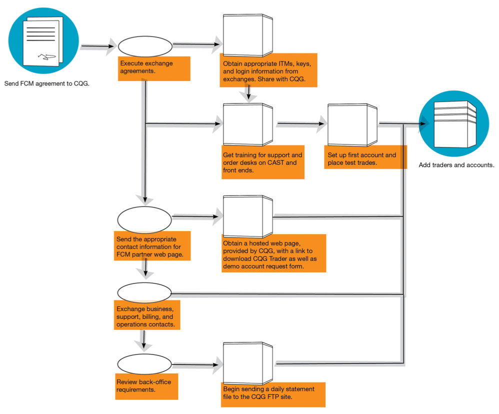 FCM Onboarding Procedure | partners.cqg.com